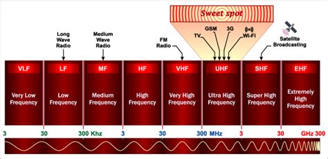 uhf antenna frequency allocation